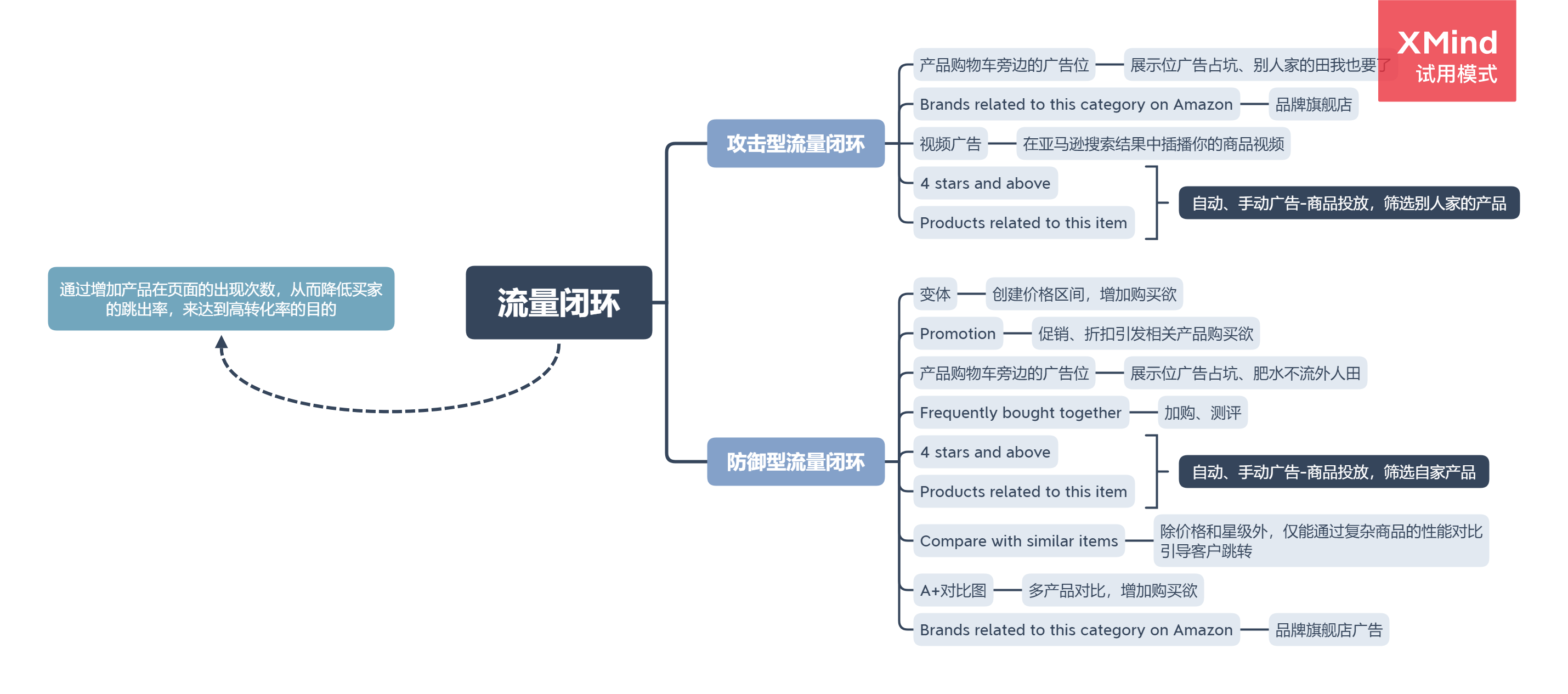 流量闭环逻辑图,归纳了下流量闭环的逻辑图,至于后续的打法及操作方式