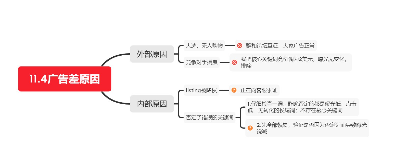 否定关键词后 广告曝光少了三分之二 是什么原因 知无不言跨境电商社区