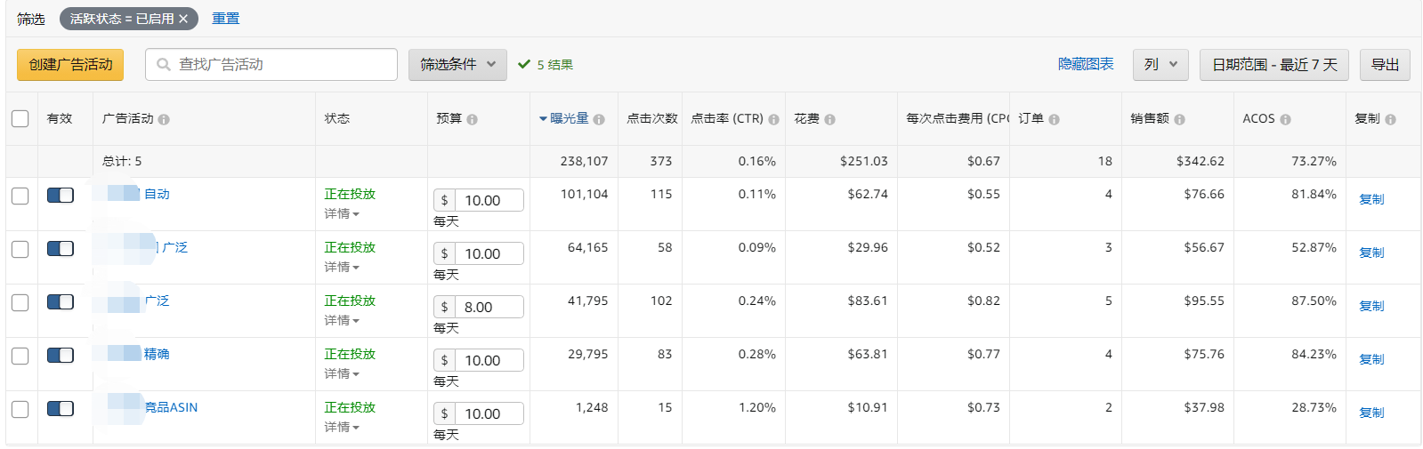 案例分析 断货一段时间后重新补货推广 至今一个多月效果不理想 停掉刷单后可能一天只能出4 5单 基本上利润也都会被广告吃掉 还能通过哪些方式来提升我的销量以及后期做出利润出来呢 知无不言跨境电商社区