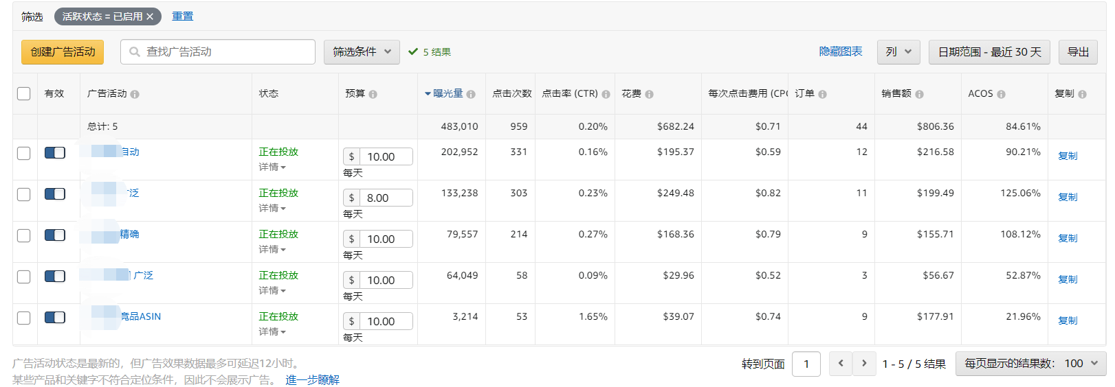 案例分析 断货一段时间后重新补货推广 至今一个多月效果不理想 停掉刷单后可能一天只能出4 5单 基本上利润也都会被广告吃掉 还能通过哪些方式来提升我的销量以及后期做出利润出来呢 知无不言跨境电商社区