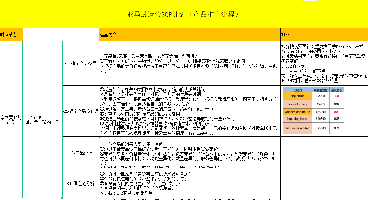 亚马逊运营sop计划表 知无不言跨境电商社区