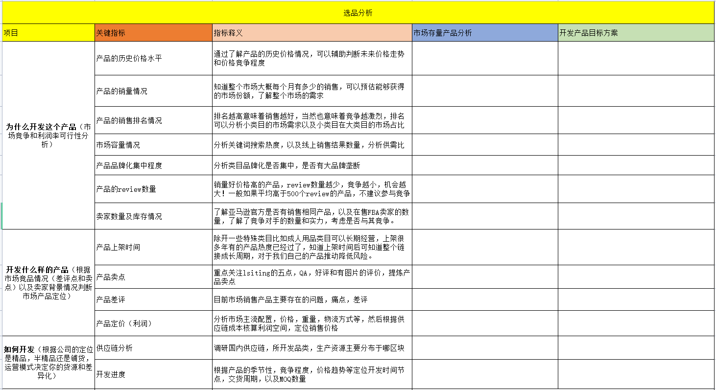 从运营角度谈一谈如何做好数据化选品 从数据维度分析选品 重要的不是产品 而是数据逻辑 理解 为什么 比 做什么 更重要