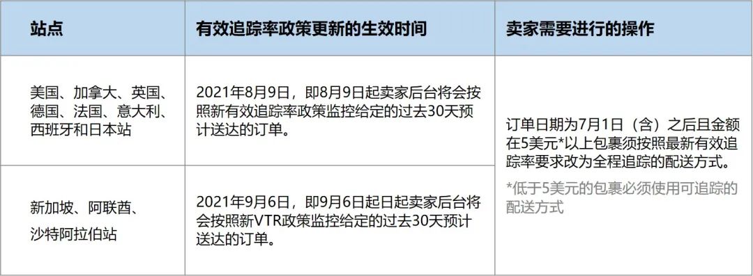 7月1日开始新操作 自配卖家 亚马逊有效追踪率保姆级教程来了 知无不言跨境电商社区