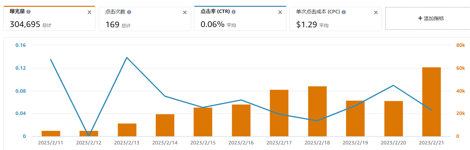 新品自动广告，有曝光低点击点及点击率率，是什么问题导致点击率低